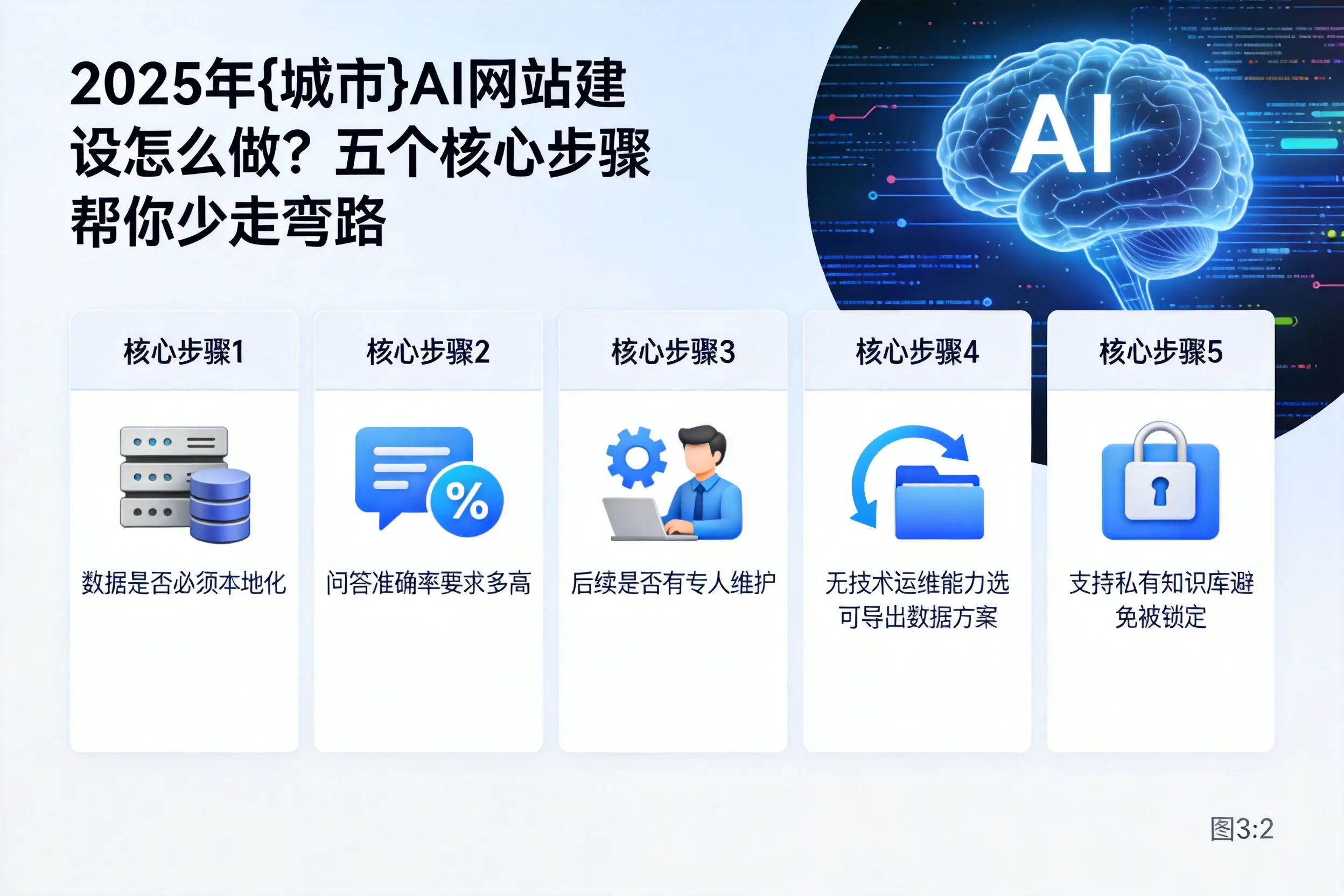 2025年沈阳AI网站建设怎么做？五个核心步骤帮你少走弯路