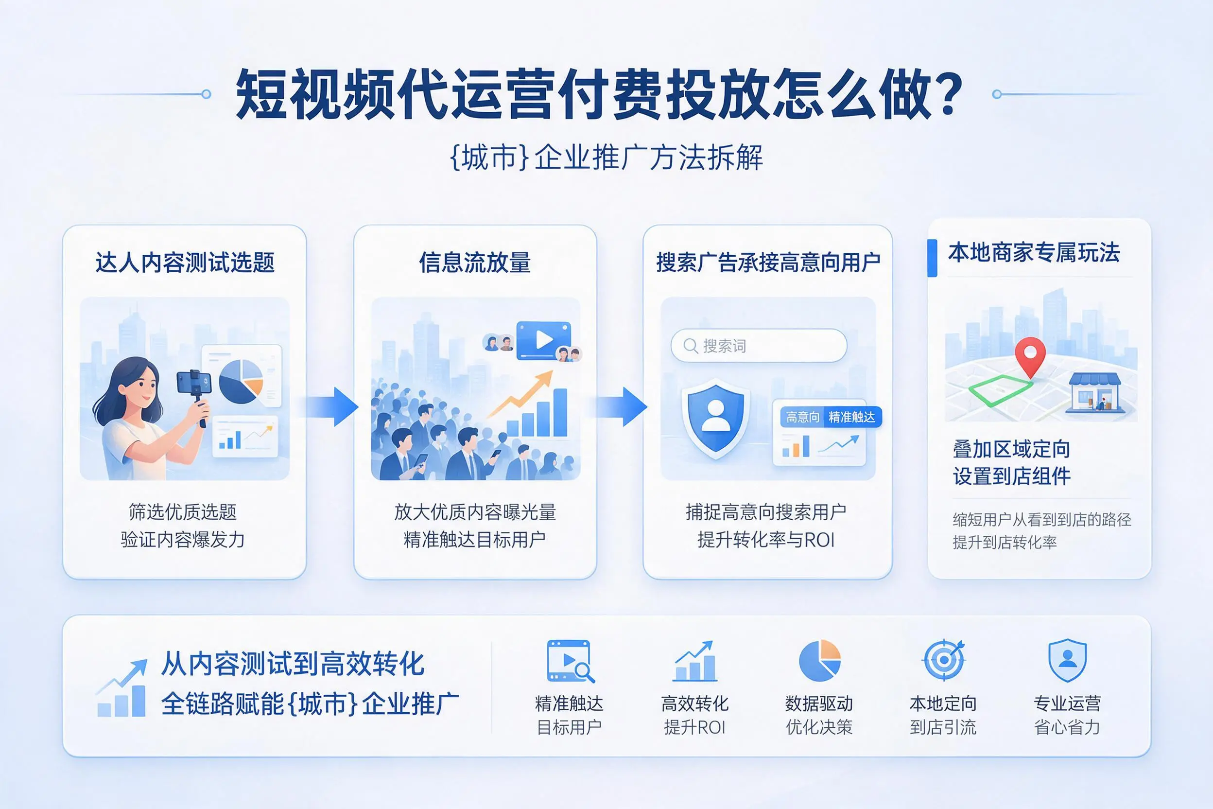 短视频代运营付费投放怎么做?沈阳企业推广方法拆解