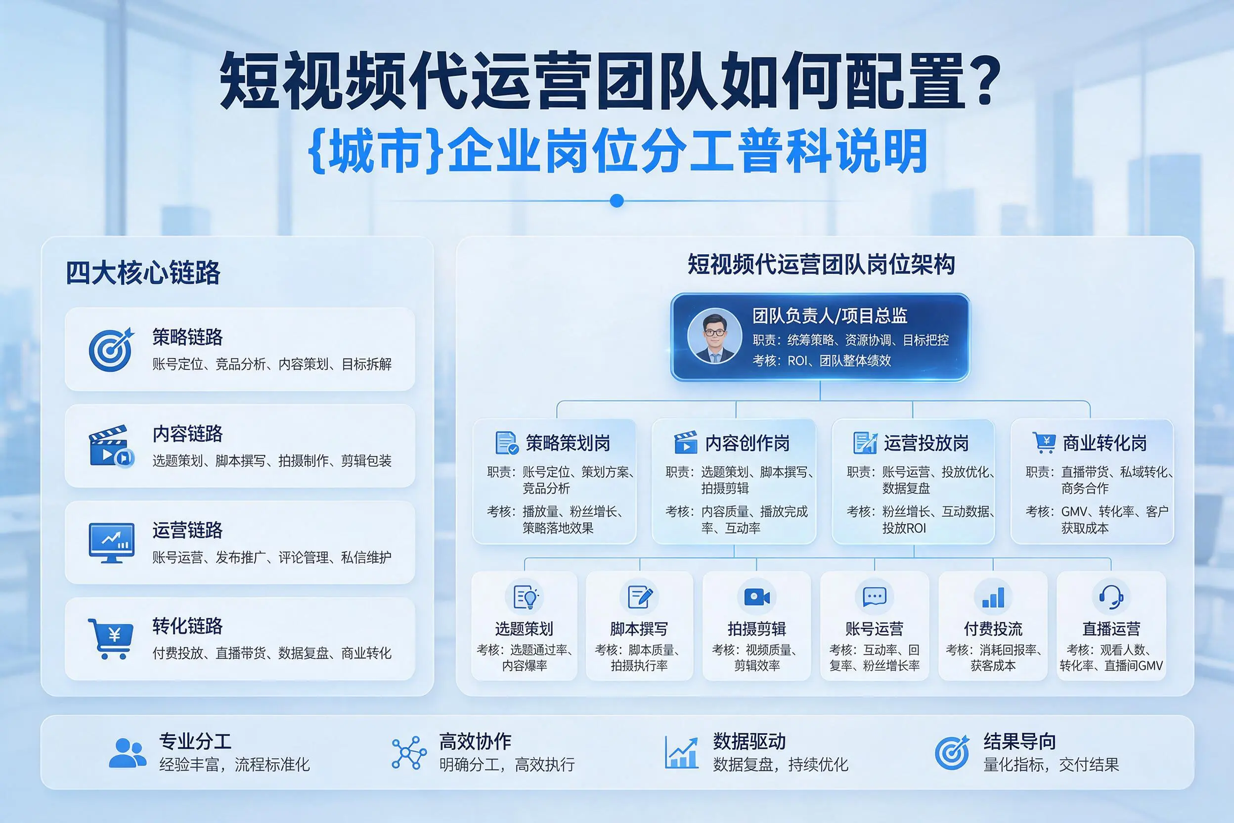 短视频代运营团队如何配置?沈阳企业岗位分工科普说明
