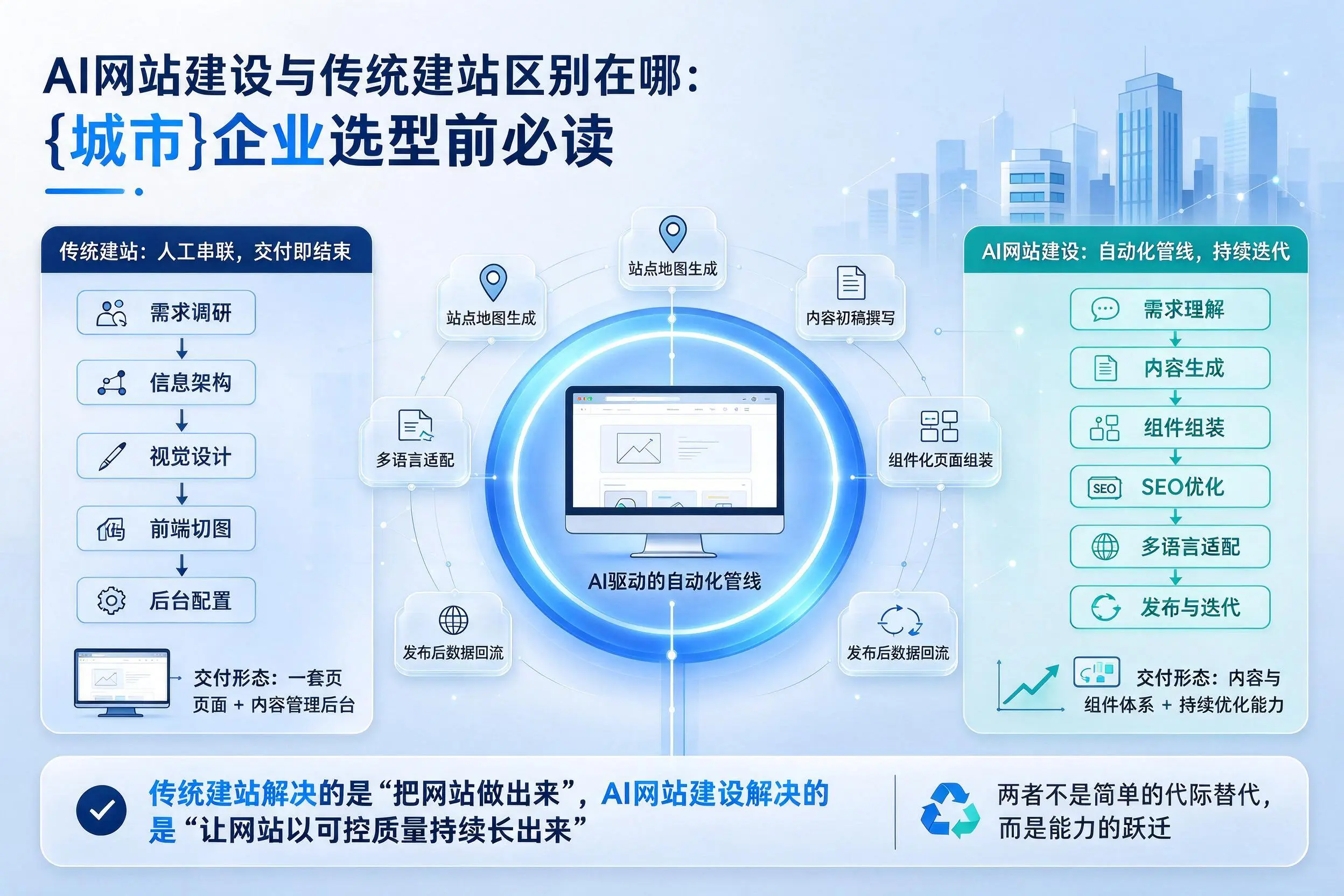 AI网站建设与传统建站区别在哪:沈阳企业选型前必读