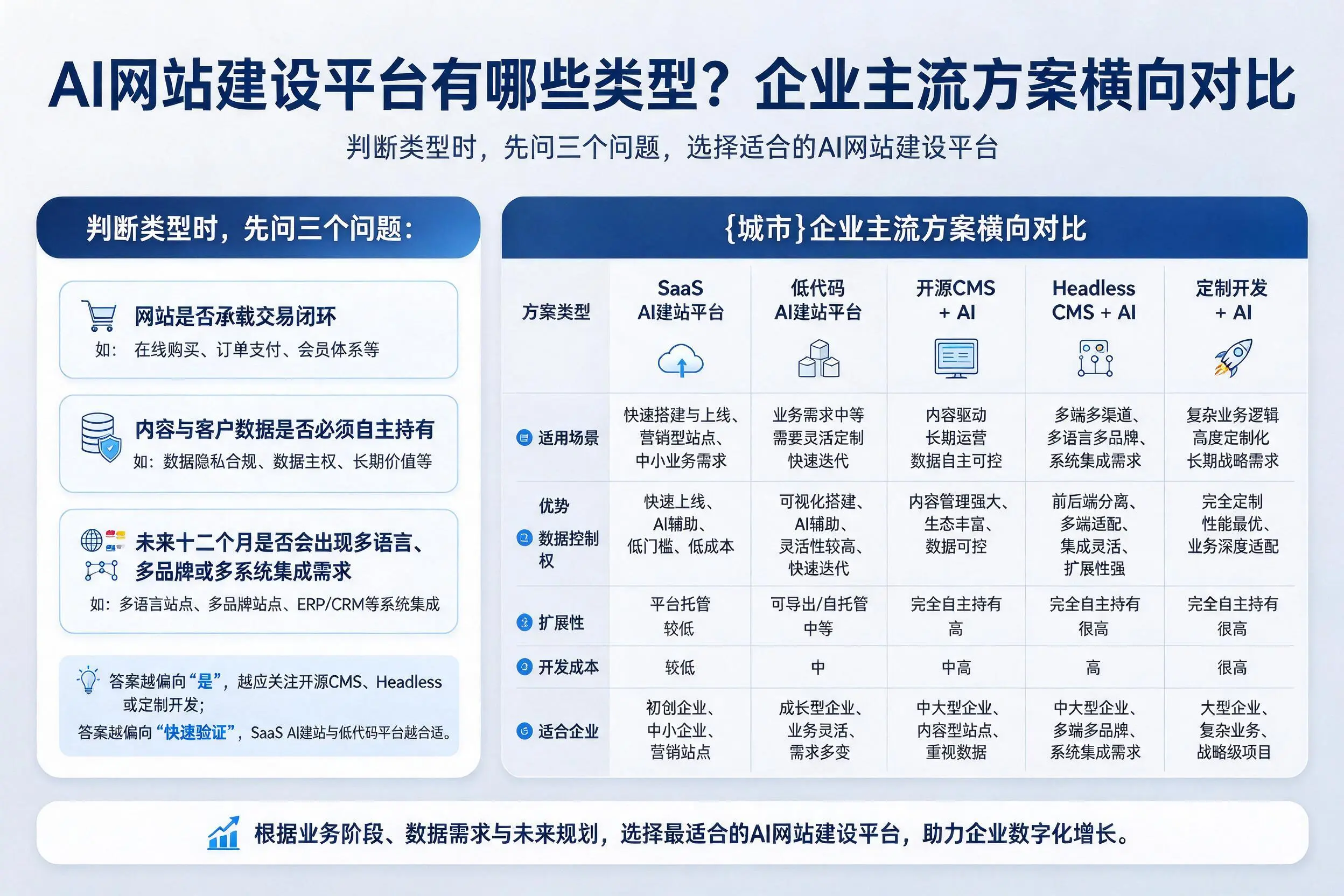 AI网站建设平台有哪些类型?沈阳企业主流方案横向对比