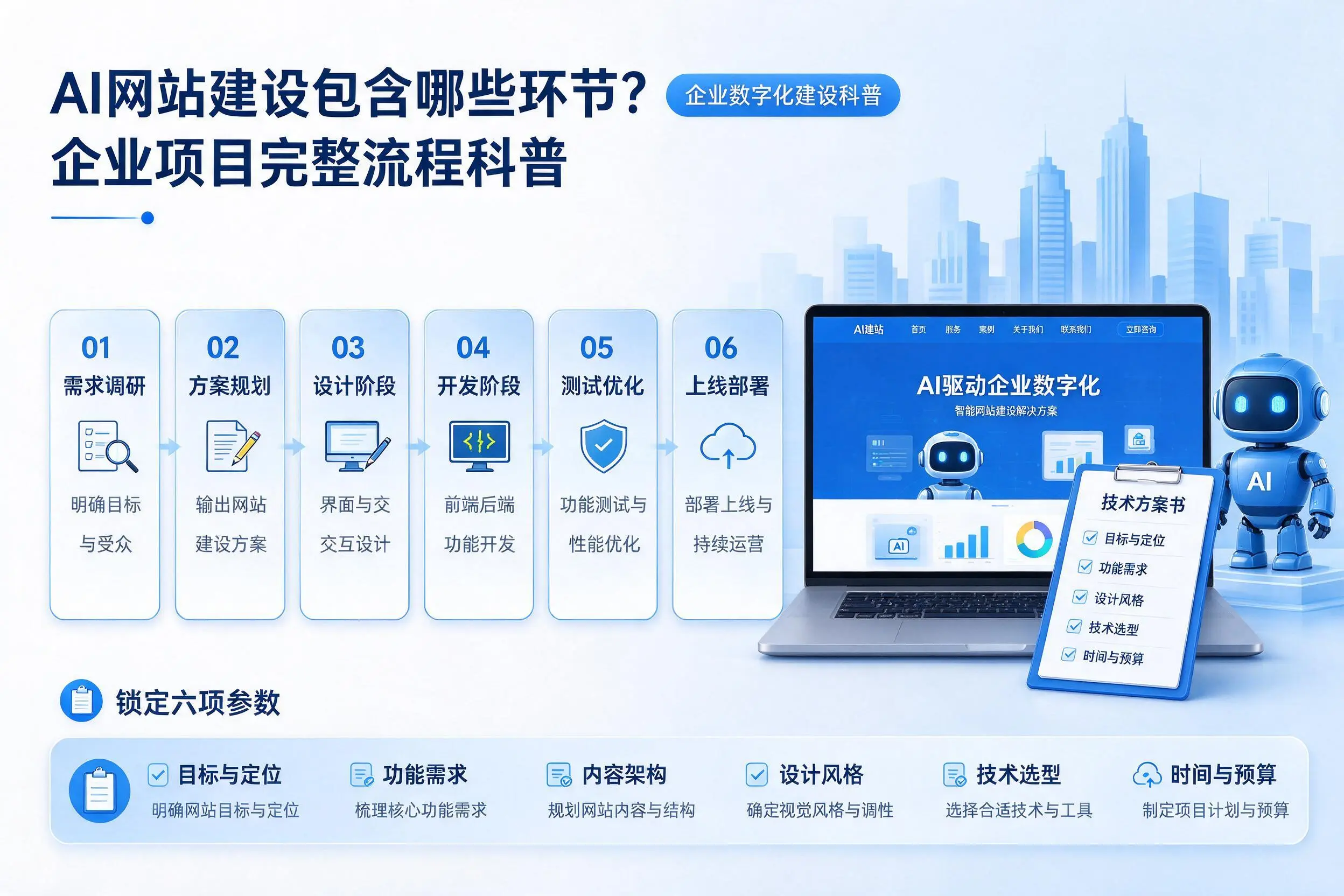 AI网站建设包含哪些环节？沈阳企业项目完整流程科普