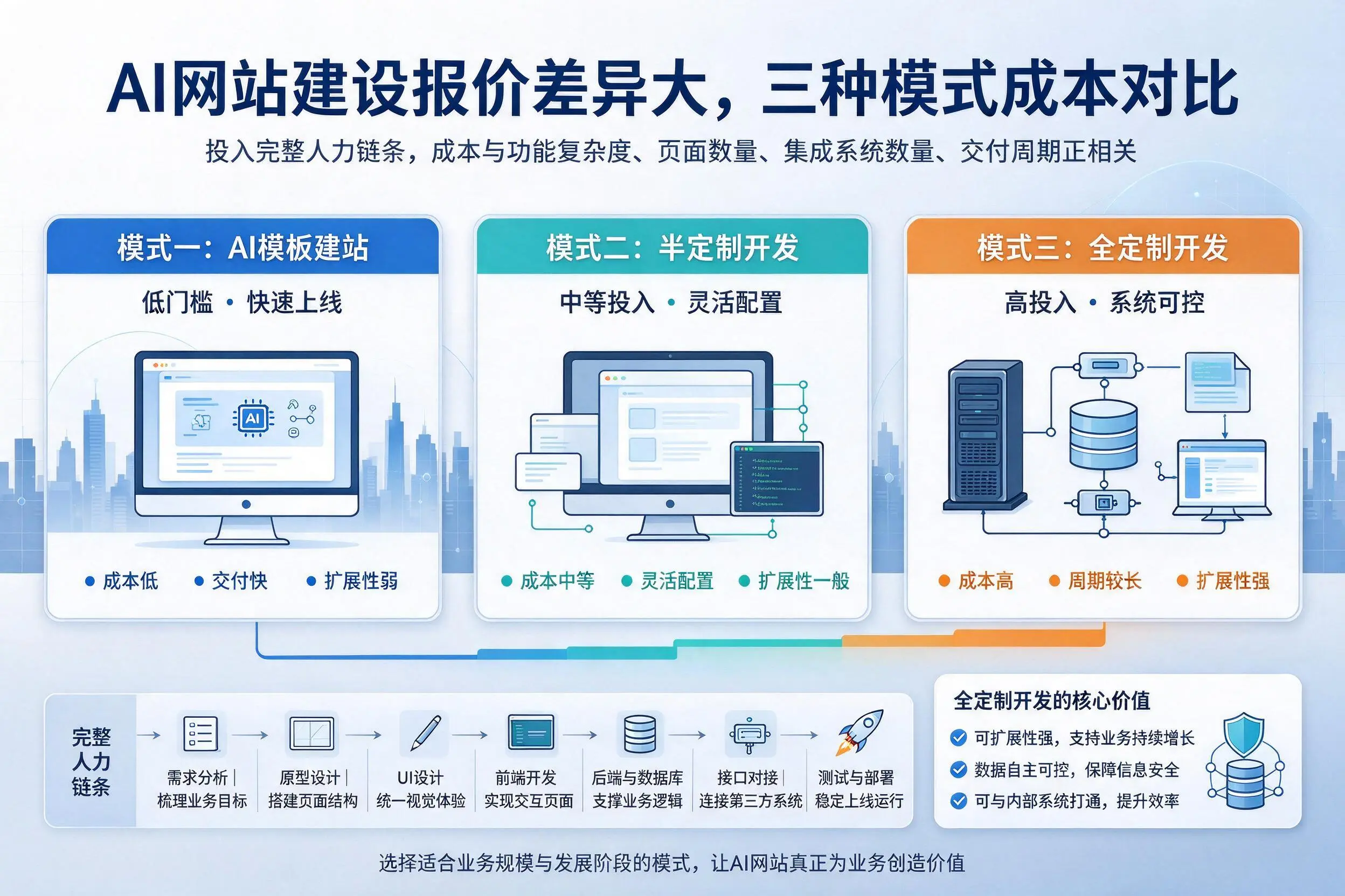 沈阳AI网站建设报价差异大，三种模式成本对比