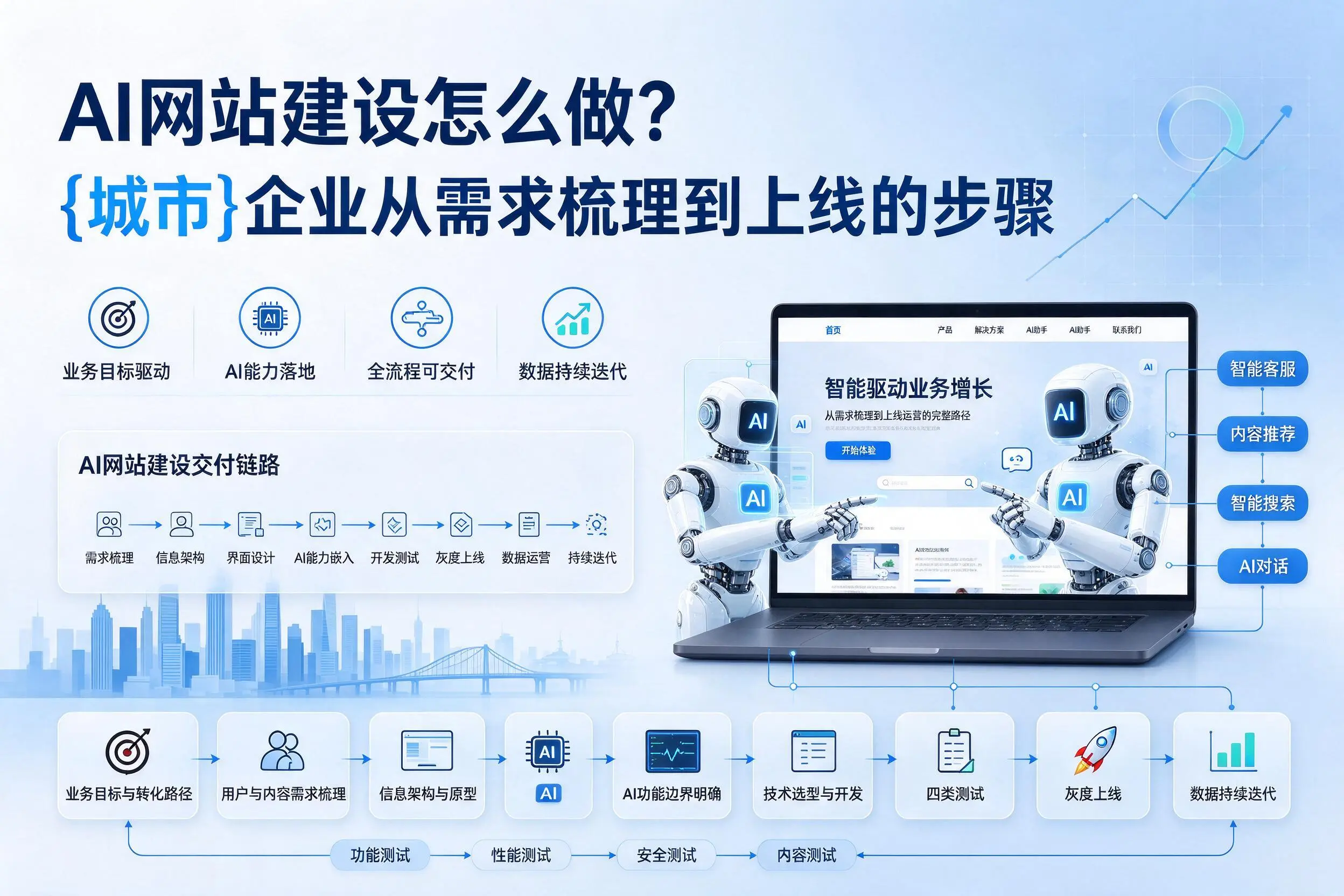 AI网站建设怎么做?沈阳企业从需求梳理到上线的步骤