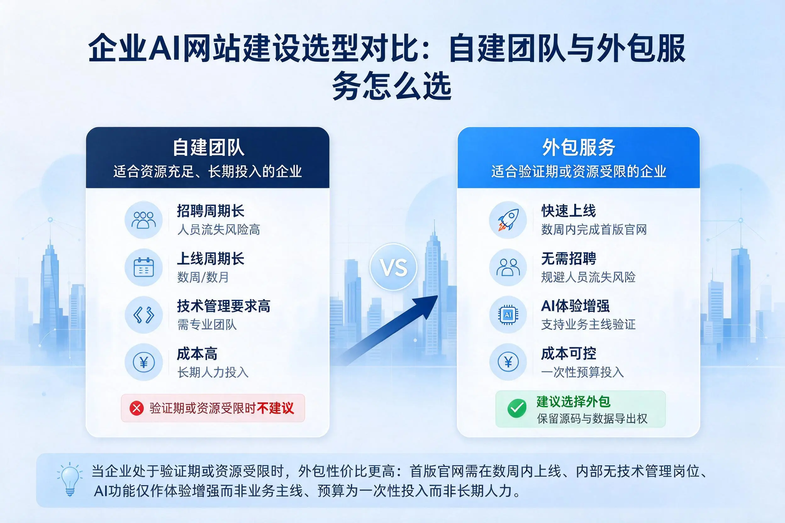 沈阳企业AI网站建设选型对比:自建团队与外包服务怎么选